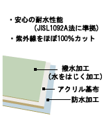 アクリルキャンバス特長