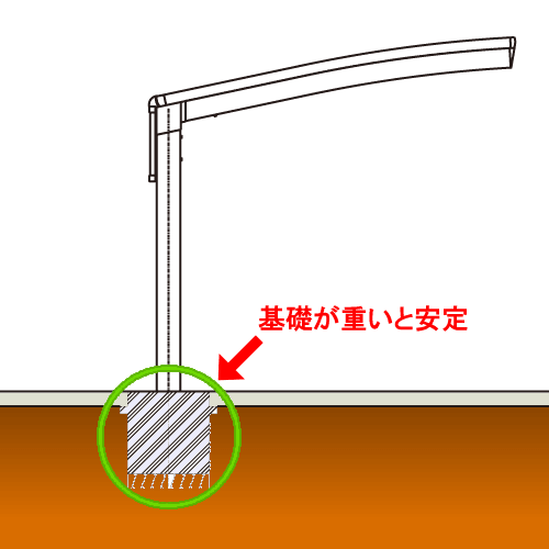 支柱の基礎が重いと安定