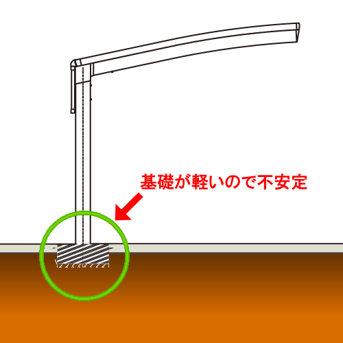 支柱の基礎が軽いと不安定