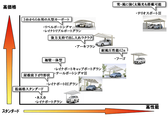 カーポート性能比較表