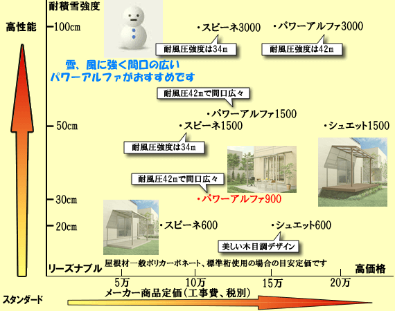 テラス屋根比較表