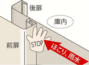 ほこりや雨水などを防止します。