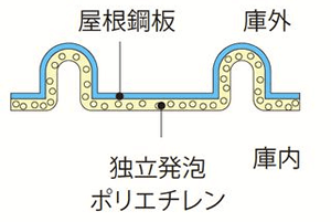 結露現象型屋根