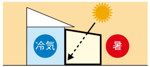 温度上昇を防ぎます