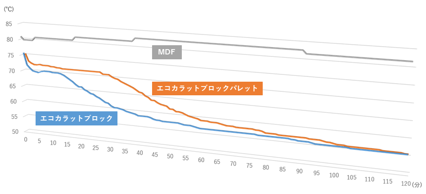 エコカラットブロック湿度推移